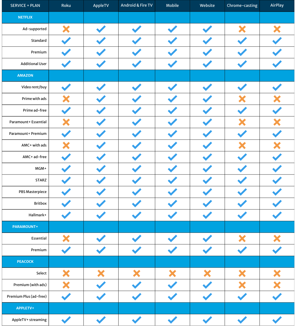 SERVICE + PLAN.png | Chart breaking down which streaming services can be used on each device