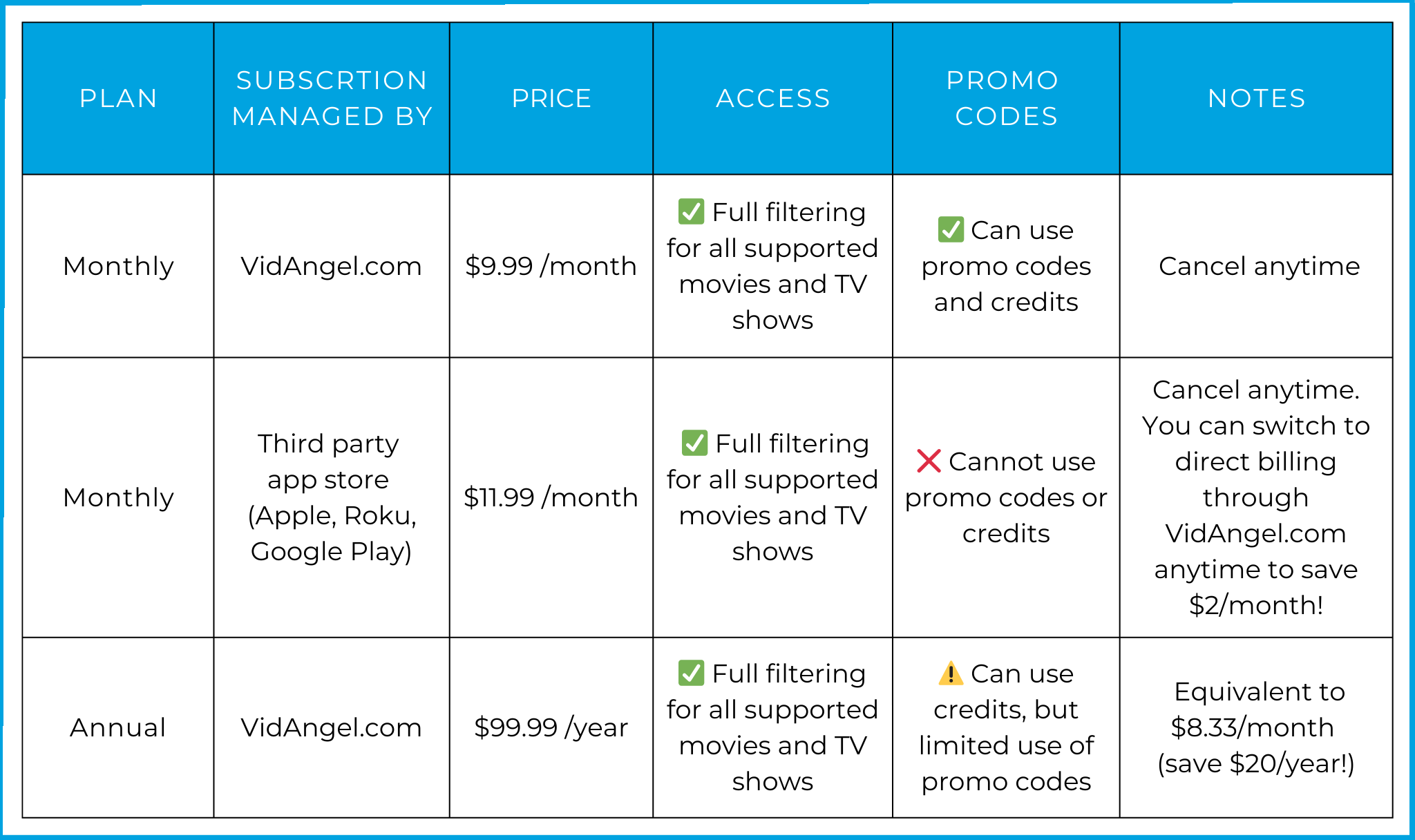 VidAngel_Subscription_Plans_Chart_PNG.png | Chart breaking down $9.99 VidAngel direct monthly subscription, $11.99 VidAngel subscription managed by third party, $99.99 VidAngel direct annual subscription