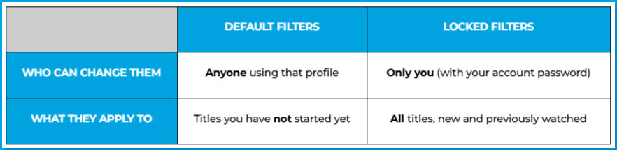 Default_vs_Locked_Filters.png | CONTENT: Table comparing Default Filters and Locked Filters: who can change them and what titles they apply to