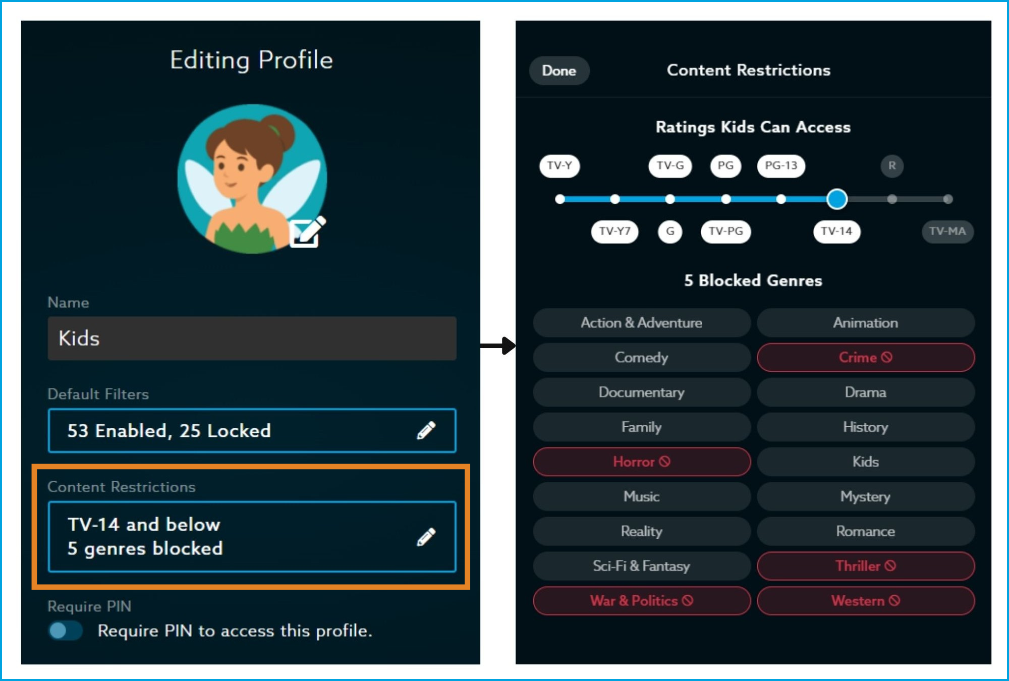 Content_Restrictions_setup.png | CONTENT: Two-panel web screenshot showing Content Restrictions setup for a profile named Kids. The left panel shows the Editing Profile screen with 53 filters enabled and 25 locked, an orange box highlighting the Content Restrictions field set to TV-14 and below with 5 genres blocked, and the Require PIN toggle turned on. The right panel shows the Content Restrictions screen with the rating slider set to TV-14 and five blocked genres highlighted in red: Crime, Horror, Thriller, War & Politics, and Western.