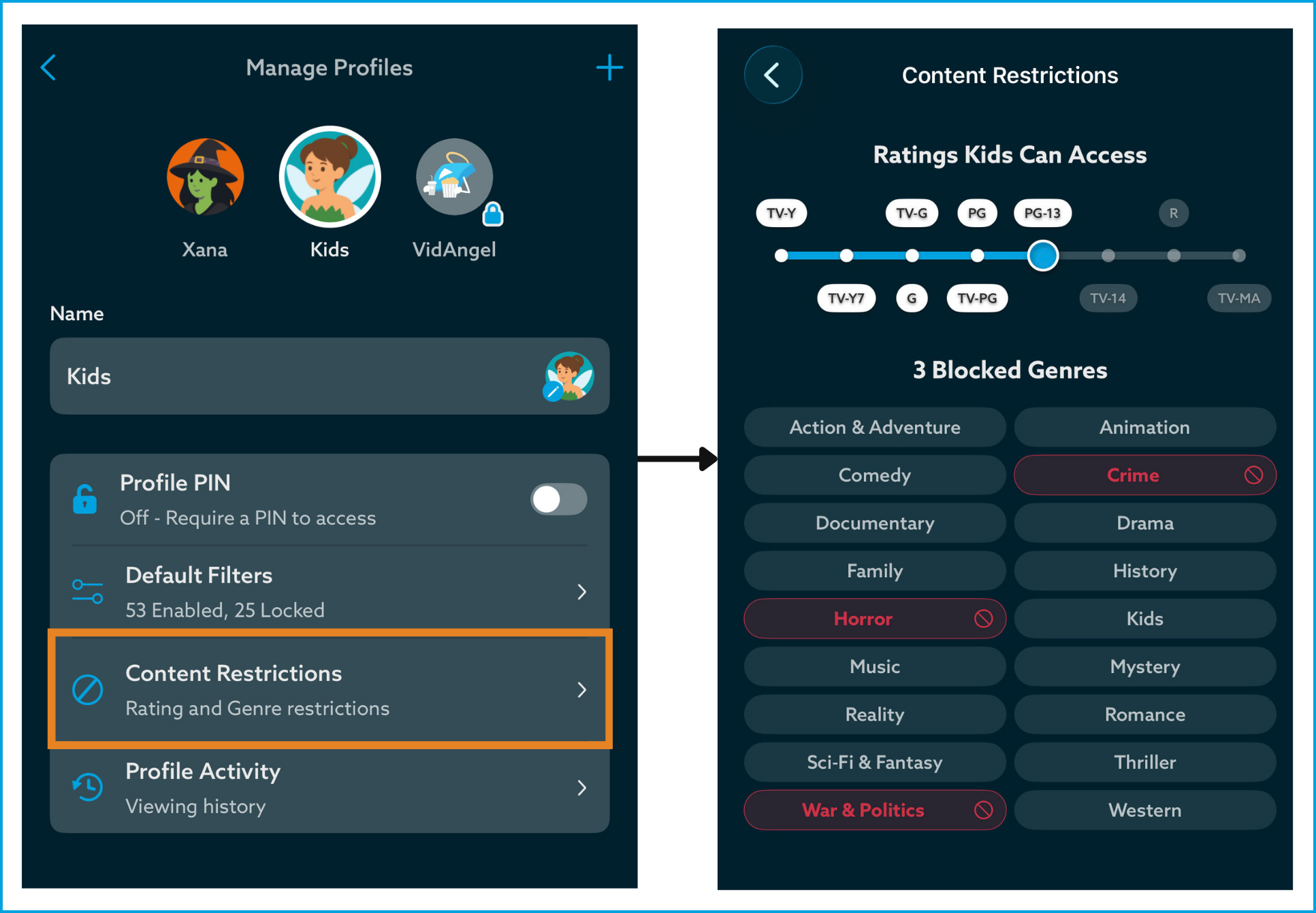 Content_Restrictions_setup_mobile.png | CONTENT: Two-panel mobile screenshot showing Content Restrictions setup for a profile named Kids. The left panel shows the Manage Profiles screen with three profiles (Xana, Kids, VidAngel), an orange box highlighting the Content Restrictions option labeled "Rating and Genre restrictions," with Profile PIN toggled off and Default Filters showing 53 enabled and 25 locked. The right panel shows the Content Restrictions screen with the rating slider set to PG-13 and three blocked genres highlighted in red: Crime, Horror, and War & Politics.